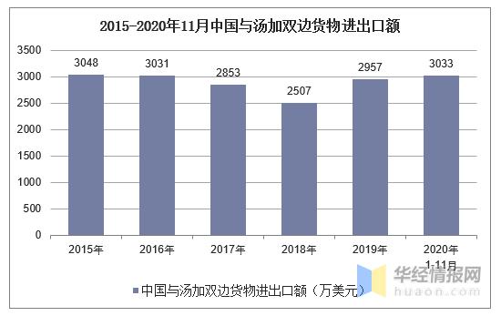 2015-2020年11月中国与汤加双边货物进出口额