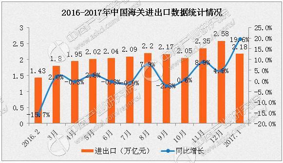 2017年1月全国货物贸易进出口数据分析:进出口总值增长19.6%