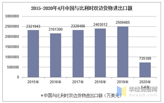 2015-2020年4月中国与比利时双边货物进出口额